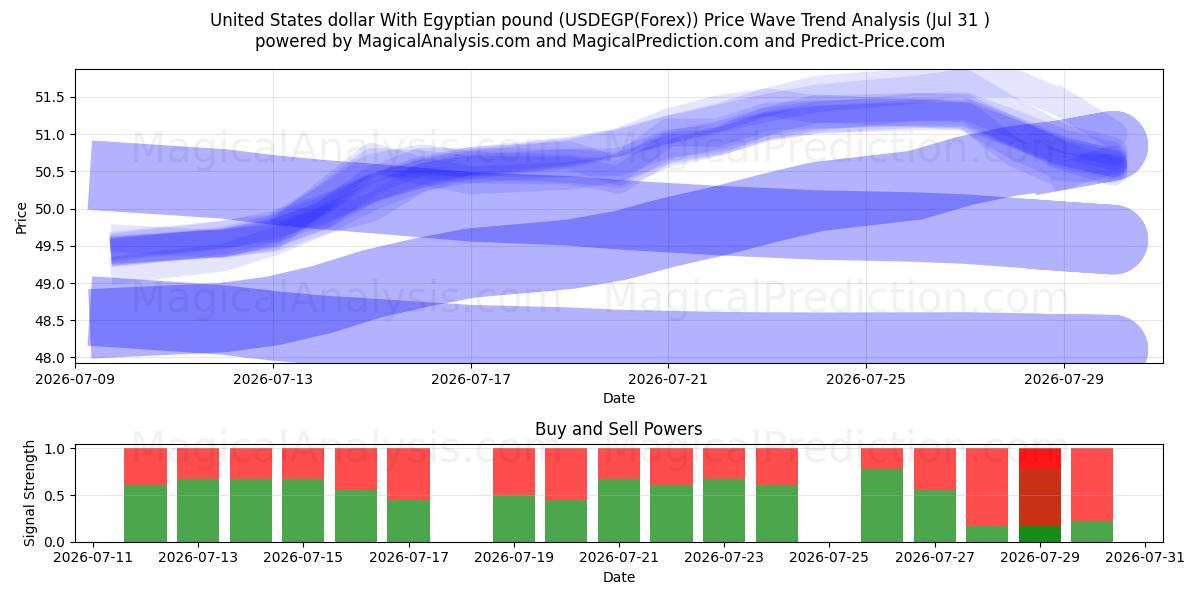 संयुक्त राज्य अमेरिका डॉलर मिस्री पाउंड के साथ (USDEGP(Forex)) Support and Resistance area (30 Jul) 