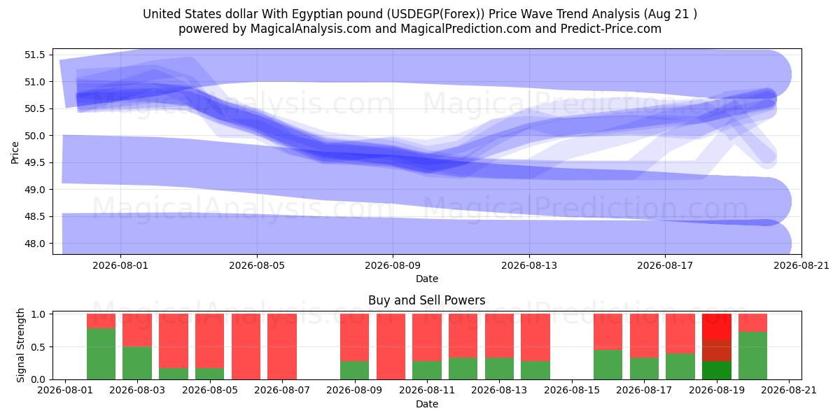  Dólar dos Estados Unidos Com Libra Egípcia (USDEGP(Forex)) Support and Resistance area (20 Aug) 