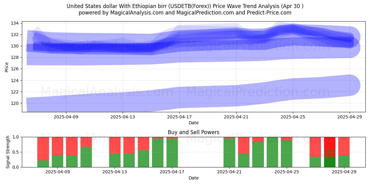  Dollar américain Avec Birr éthiopien (USDETB(Forex)) Support and Resistance area (30 Apr) 