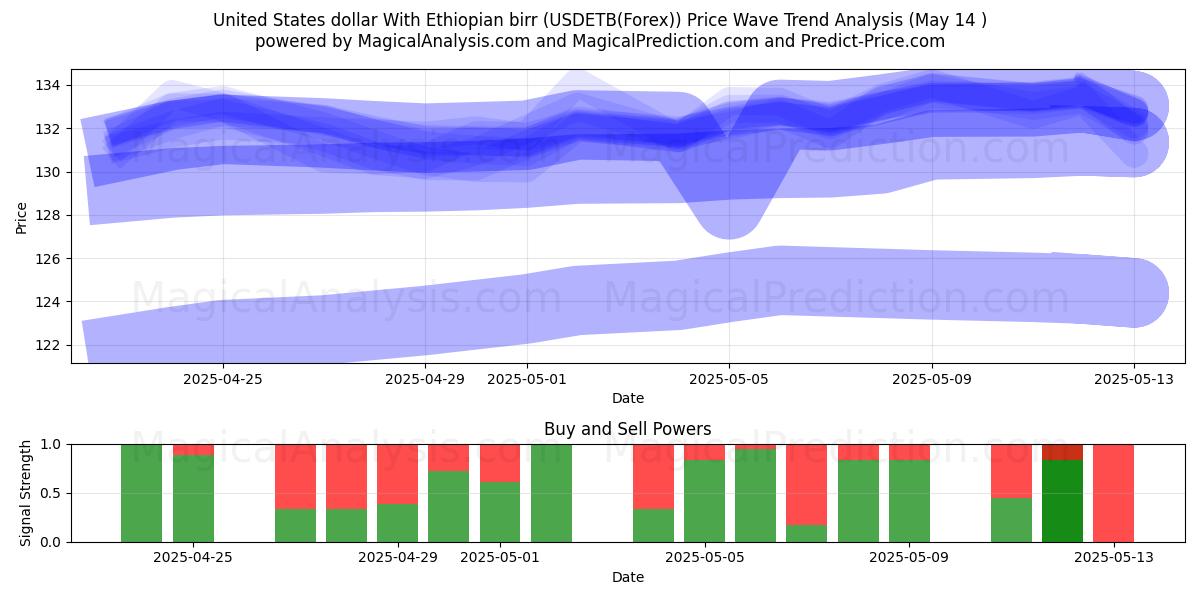  United States dollar With Ethiopian birr (USDETB(Forex)) Support and Resistance area (14 May) 