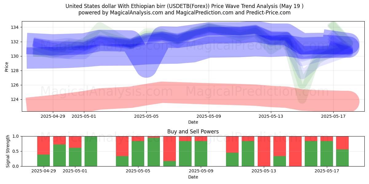  Yhdysvaltain dollari Etiopian birr (USDETB(Forex)) Support and Resistance area (19 May) 