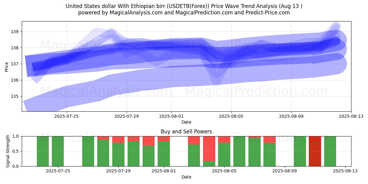  Dollar américain Avec Birr éthiopien (USDETB(Forex)) Support and Resistance area (11 Aug) 