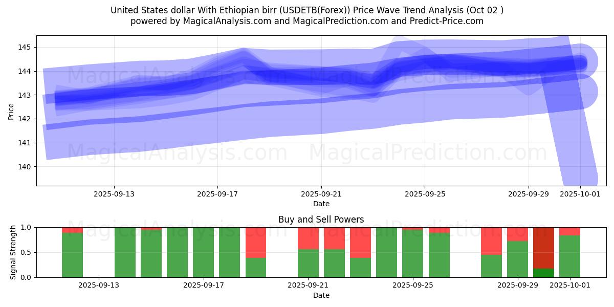  Dollaro degli Stati Uniti Con birr etiope (USDETB(Forex)) Support and Resistance area (25 Sep) 