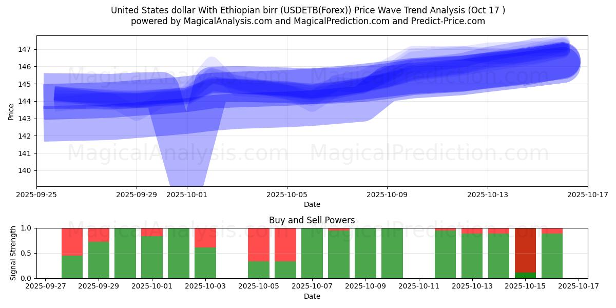 US-Dollar mit äthiopischem Birr (USDETB(Forex)) Support and Resistance area (16 Oct) US-Dollar mit äthiopischem Birr (USDETB(Forex)) Support and Resistance area (16 Oct)