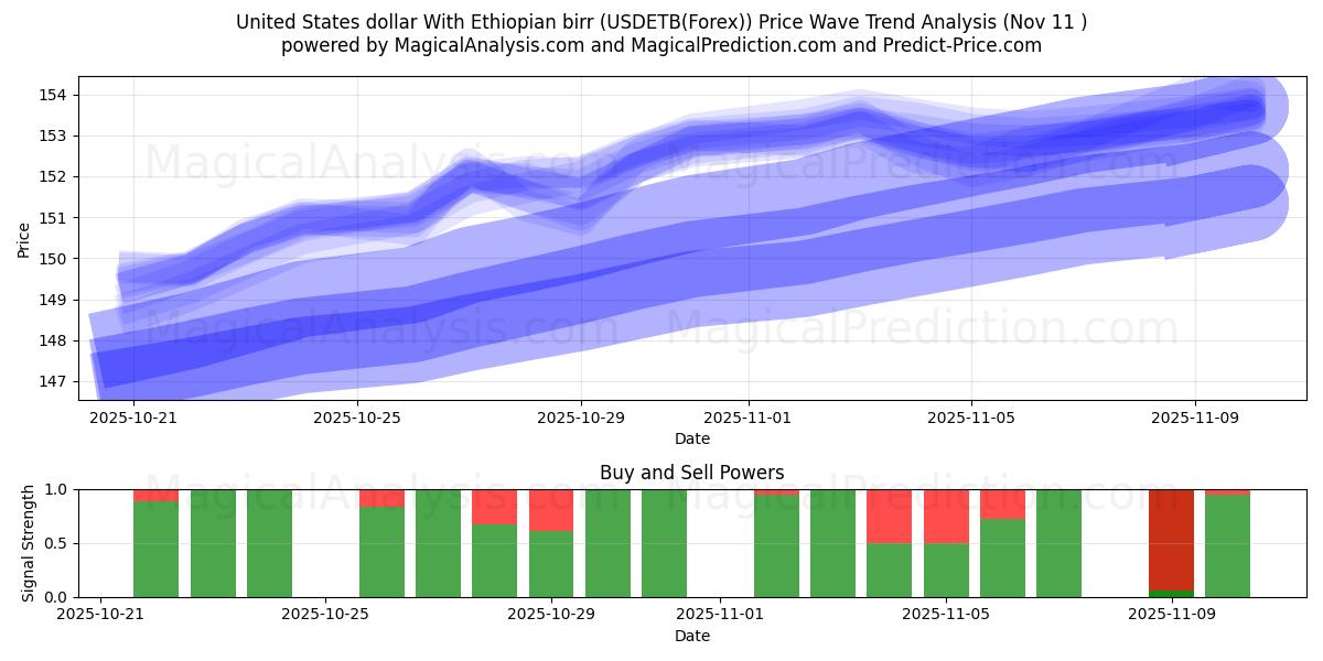  Amerikanske dollar med etiopisk birr (USDETB(Forex)) Support and Resistance area (10 Nov) 