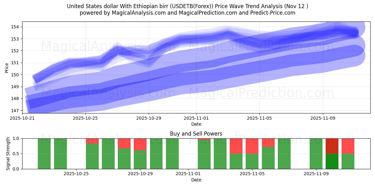  Förenta staternas dollar med etiopiska birr (USDETB(Forex)) Support and Resistance area (11 Nov) 