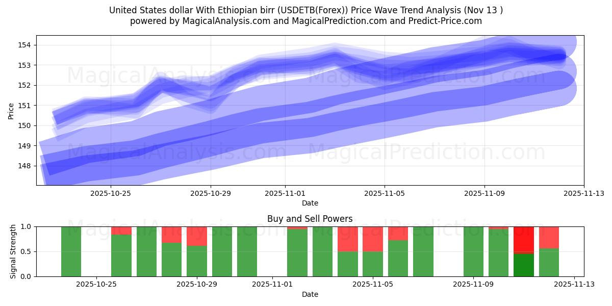  Dólar estadounidense Con birr etíope (USDETB(Forex)) Support and Resistance area (12 Nov) 