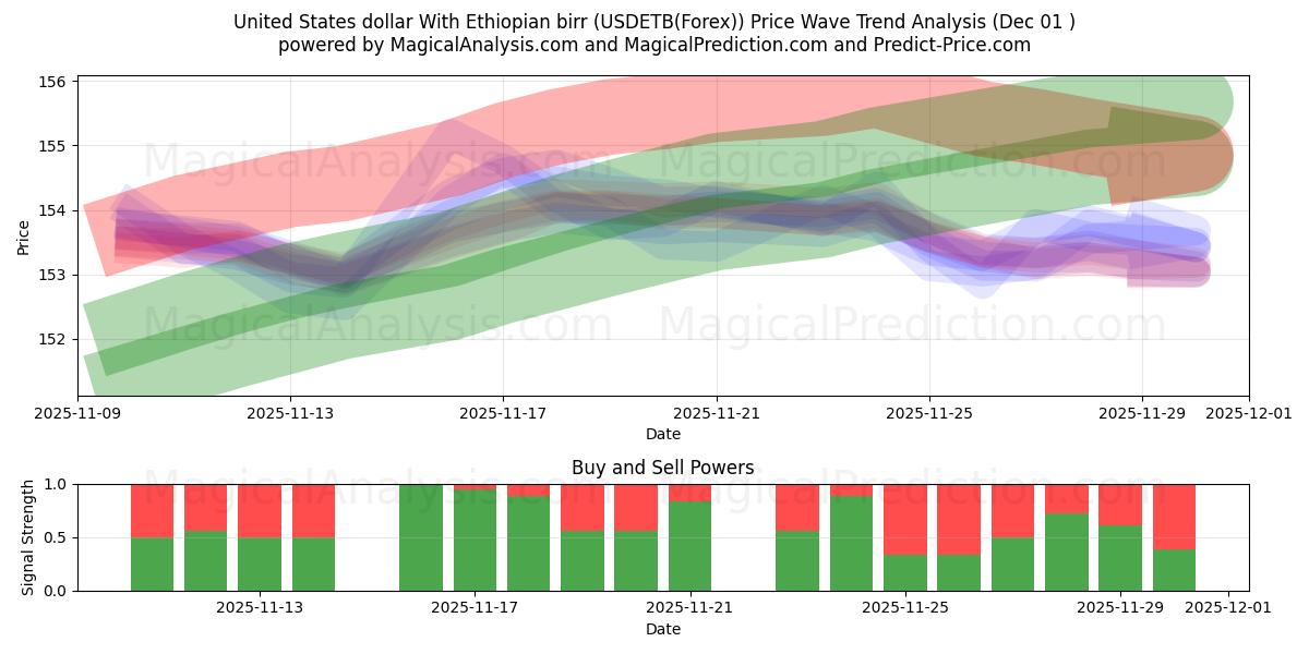  美元兑埃塞俄比亚比尔 (USDETB(Forex)) Support and Resistance area (30 Nov) 