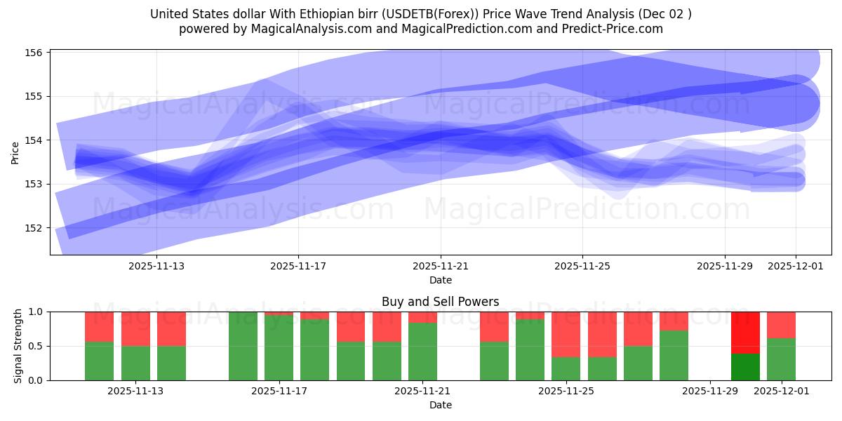  Amerikanske dollar med etiopisk birr (USDETB(Forex)) Support and Resistance area (01 Dec) 
