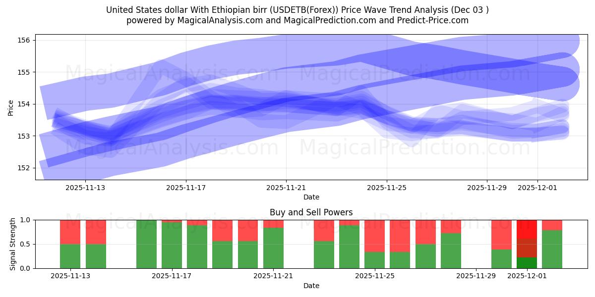 에티오피아 비르와 미국 달러 (USDETB(Forex)) Support and Resistance area (02 Dec) 