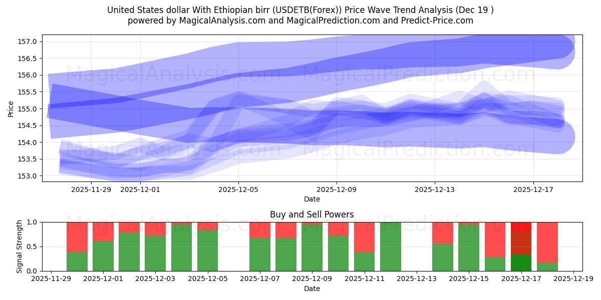  美元兑埃塞俄比亚比尔 (USDETB(Forex)) Support and Resistance area (18 Dec) 