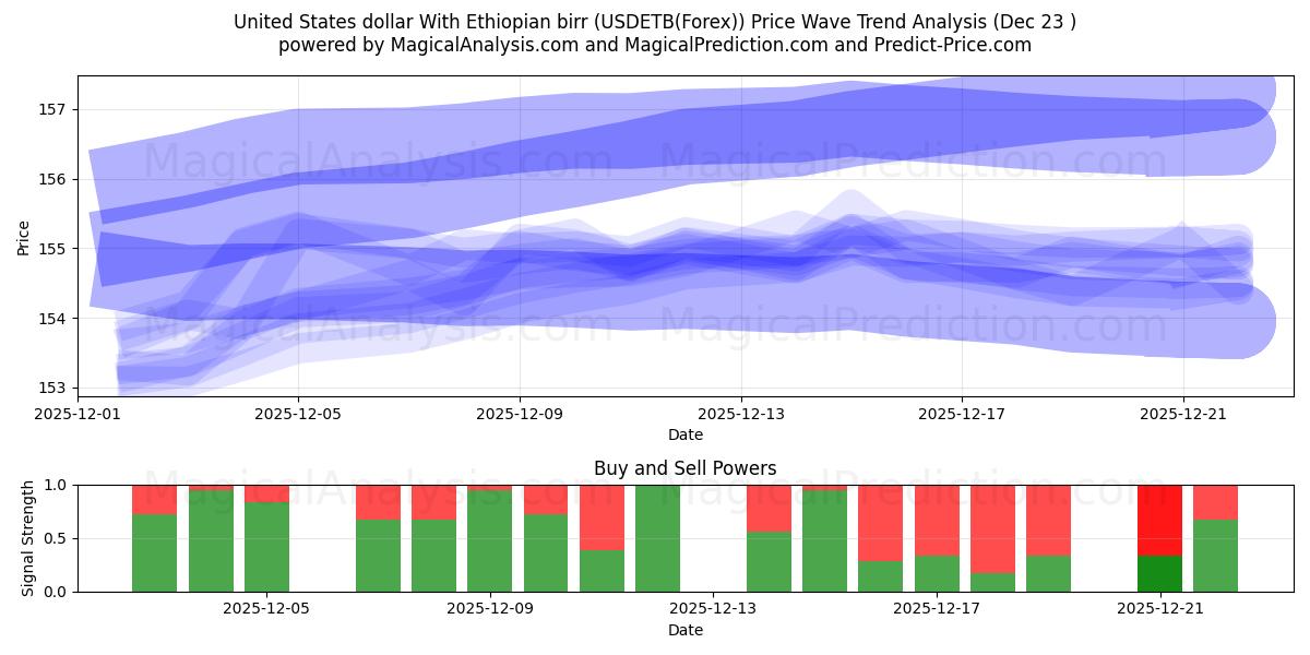  Dólar estadounidense Con birr etíope (USDETB(Forex)) Support and Resistance area (22 Dec) 