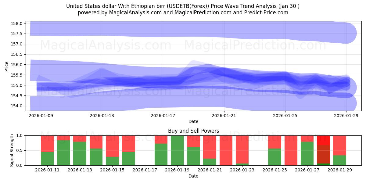  دولار الولايات المتحدة مع البير الاثيوبي (USDETB(Forex)) Support and Resistance area (29 Jan) 