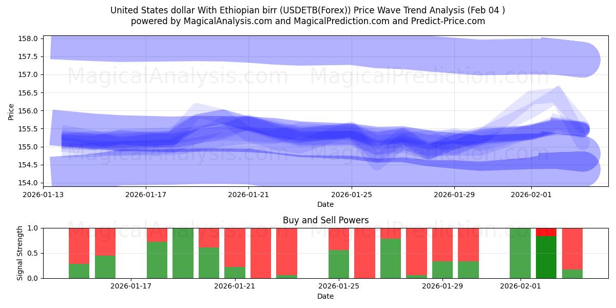  دلار ایالات متحده با بیر اتیوپی (USDETB(Forex)) Support and Resistance area (03 Feb) 