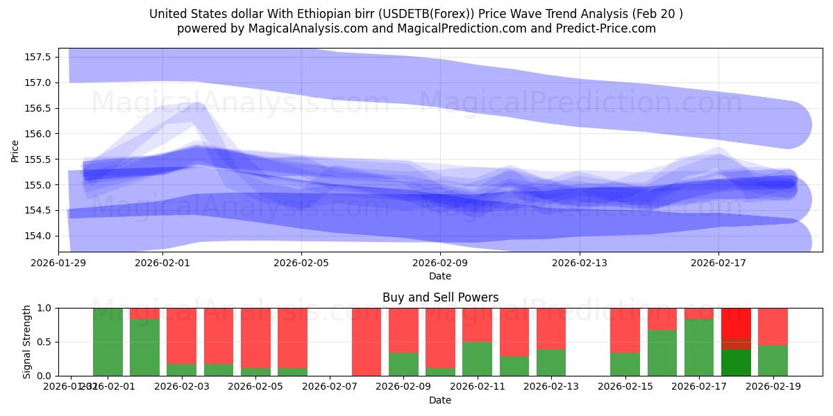 Dólar dos Estados Unidos Com Birr Etíope (USDETB(Forex)) Support and Resistance area (19 Feb) 
