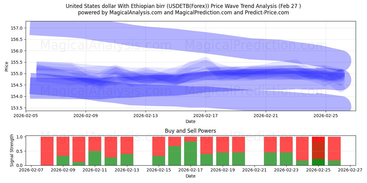  Dollaro degli Stati Uniti Con birr etiope (USDETB(Forex)) Support and Resistance area (26 Feb) 