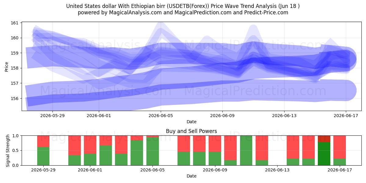  Доллар США к эфиопскому быру (USDETB(Forex)) Support and Resistance area (17 Jun) 