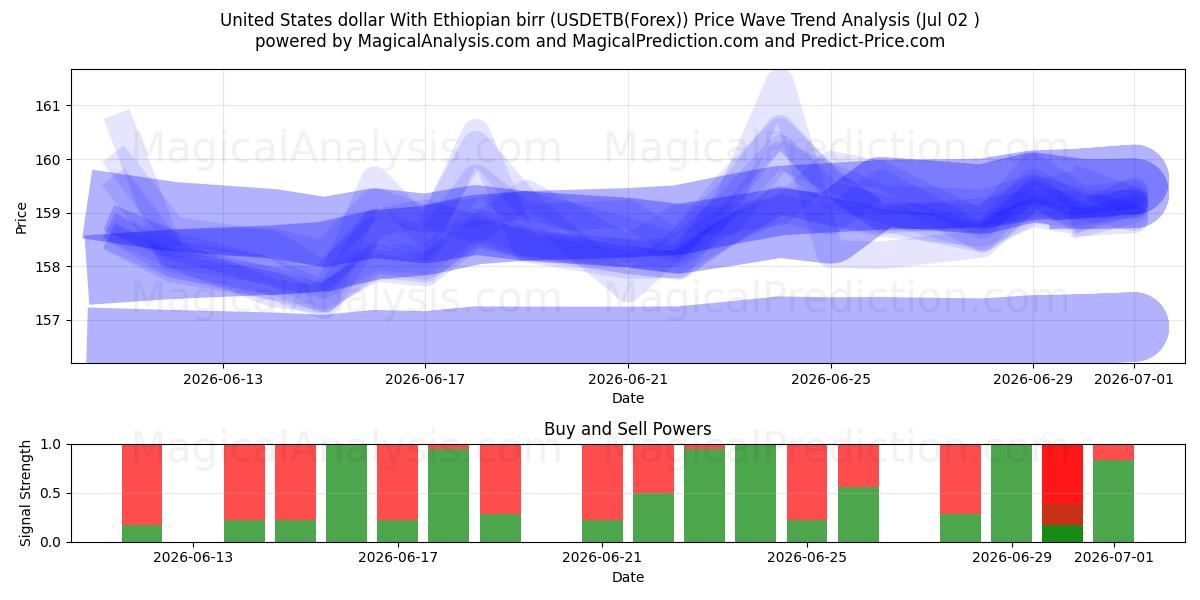  Dollaro degli Stati Uniti Con birr etiope (USDETB(Forex)) Support and Resistance area (01 Jul) 