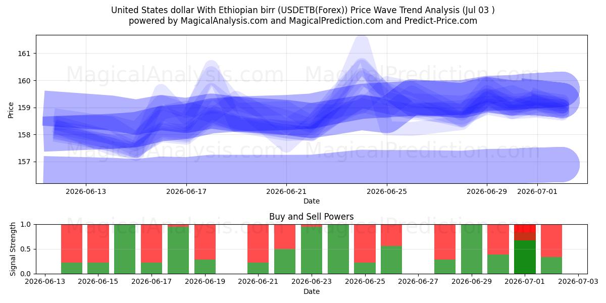  USA dollar med etiopisk birr (USDETB(Forex)) Support and Resistance area (02 Jul) 