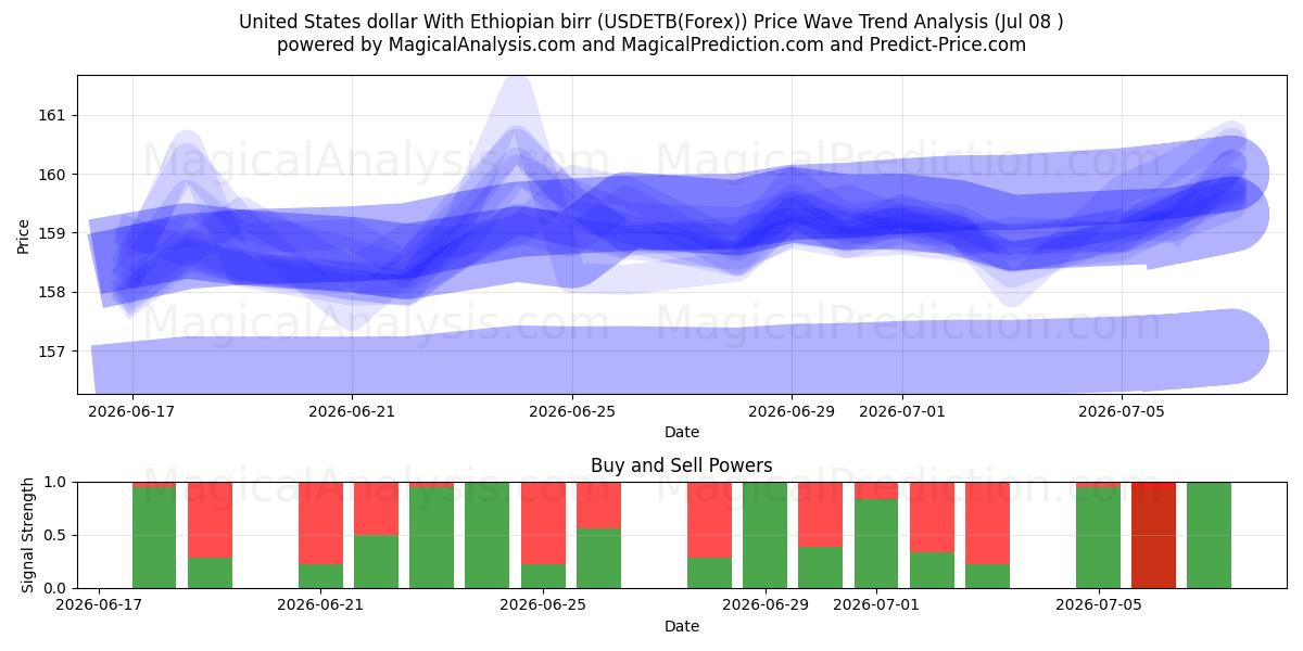  Dollar américain Avec Birr éthiopien (USDETB(Forex)) Support and Resistance area (07 Jul) 