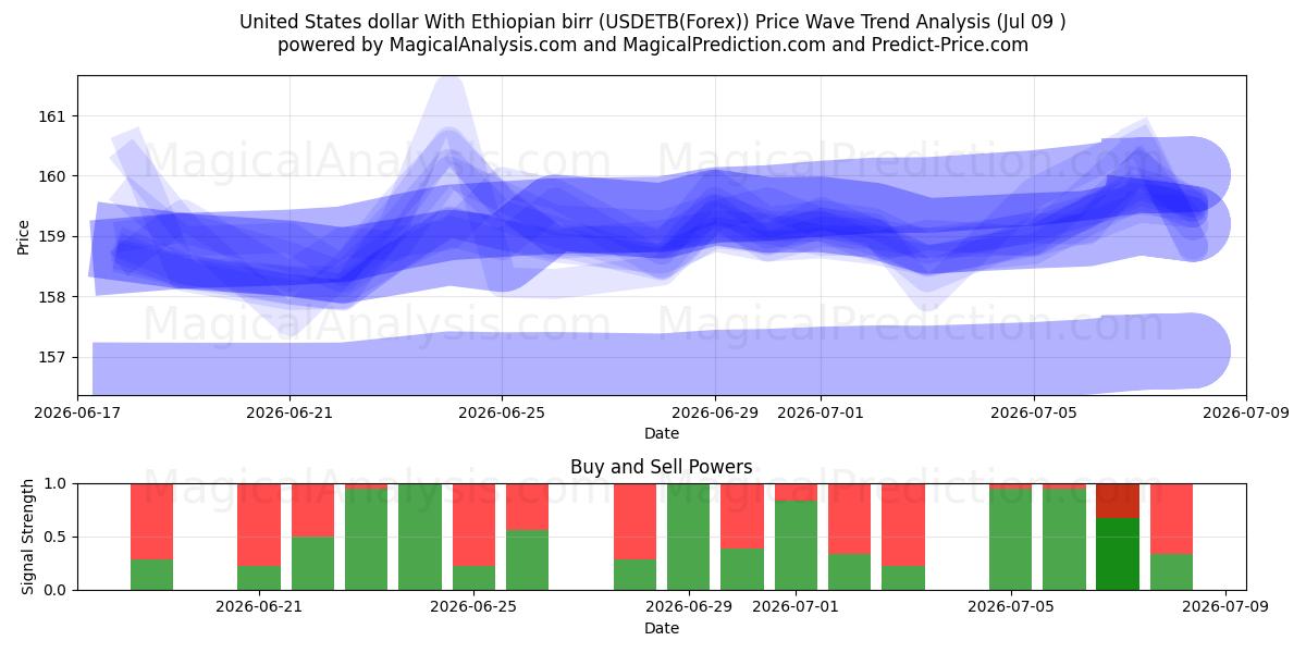  دلار ایالات متحده با بیر اتیوپی (USDETB(Forex)) Support and Resistance area (09 Jul) 