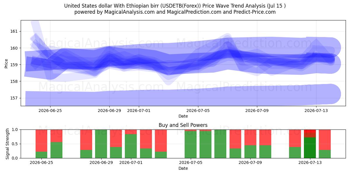  에티오피아 비르와 미국 달러 (USDETB(Forex)) Support and Resistance area (14 Jul) 
