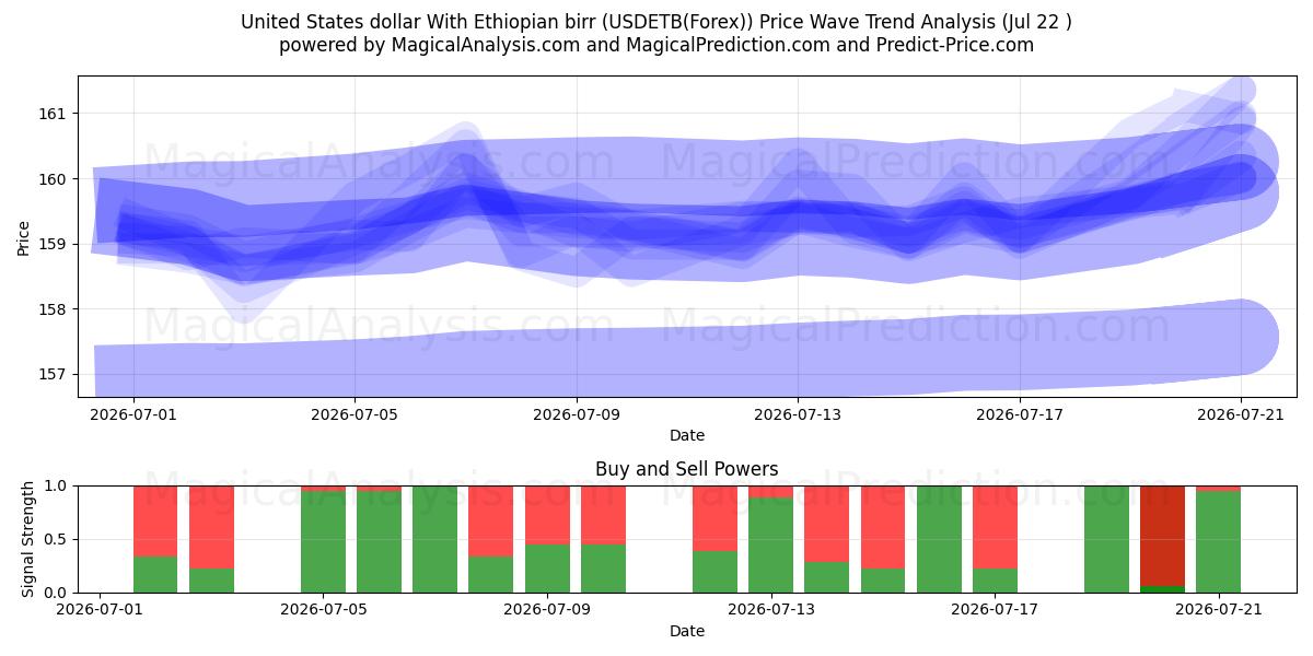  Dollaro degli Stati Uniti Con birr etiope (USDETB(Forex)) Support and Resistance area (21 Jul) 