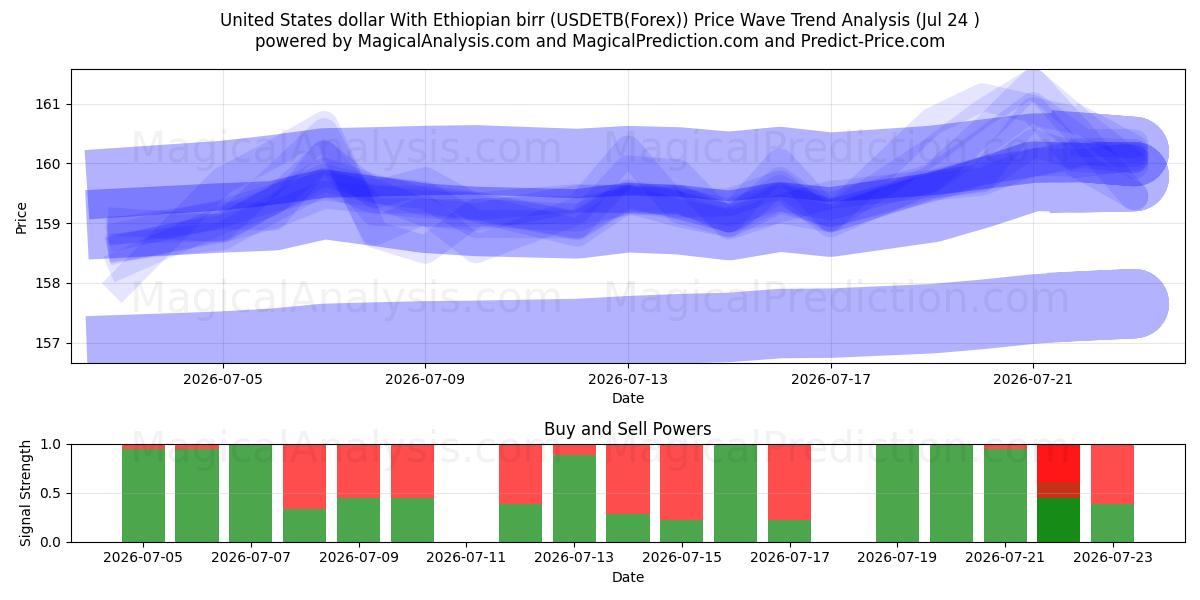  USA dollar med etiopisk birr (USDETB(Forex)) Support and Resistance area (23 Jul) 