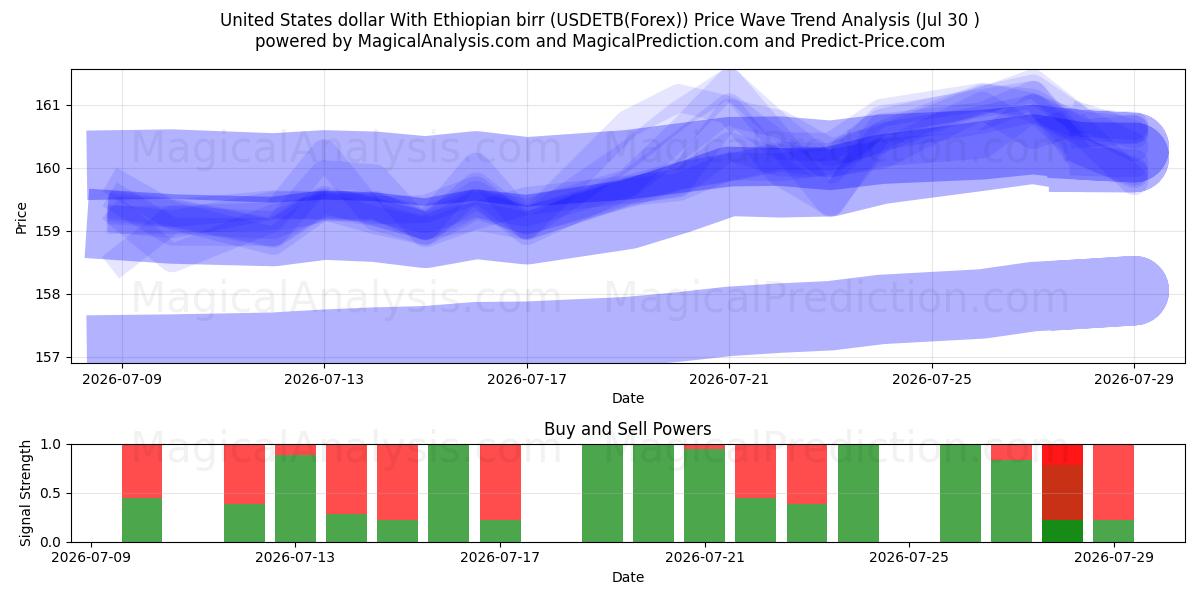  دلار ایالات متحده با بیر اتیوپی (USDETB(Forex)) Support and Resistance area (29 Jul) 