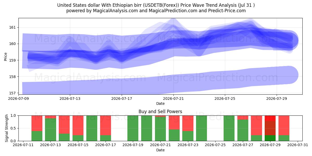  Amerikaanse dollar Met Ethiopische birr (USDETB(Forex)) Support and Resistance area (30 Jul) 