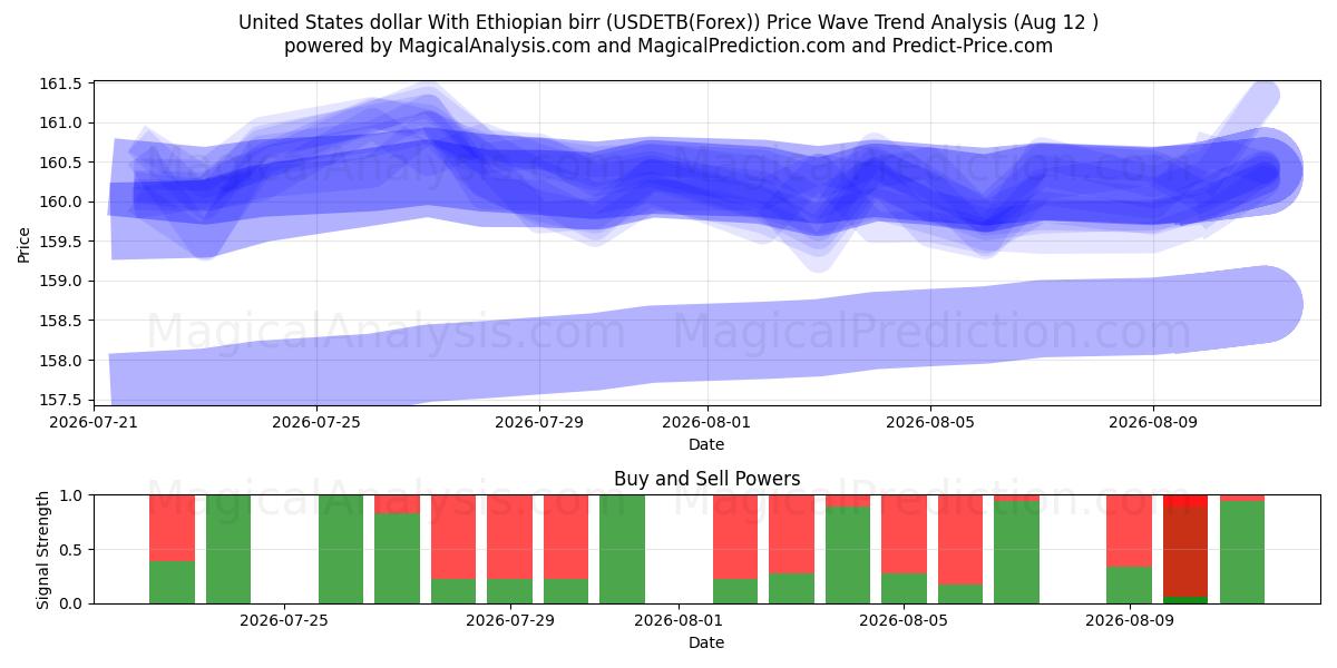  دولار الولايات المتحدة مع البير الاثيوبي (USDETB(Forex)) Support and Resistance area (11 Aug) 