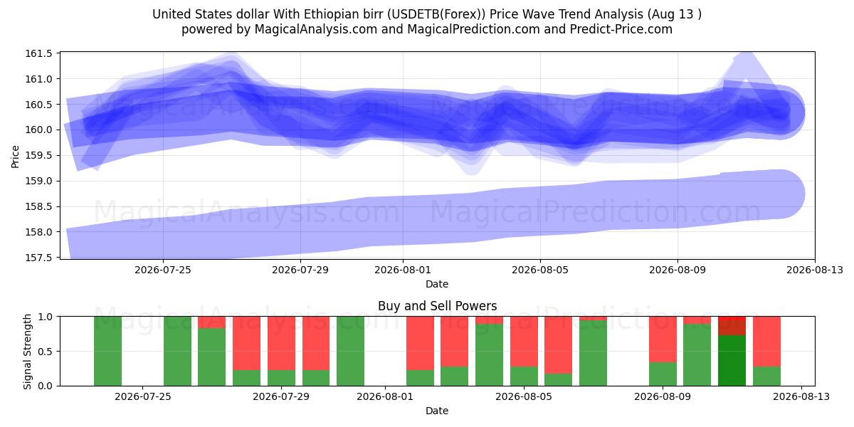  دولار الولايات المتحدة مع البير الاثيوبي (USDETB(Forex)) Support and Resistance area (12 Aug) 