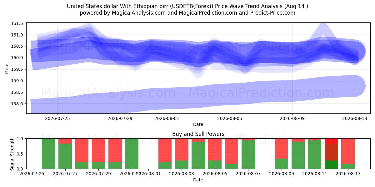  USA dollar med etiopisk birr (USDETB(Forex)) Support and Resistance area (13 Aug) 
