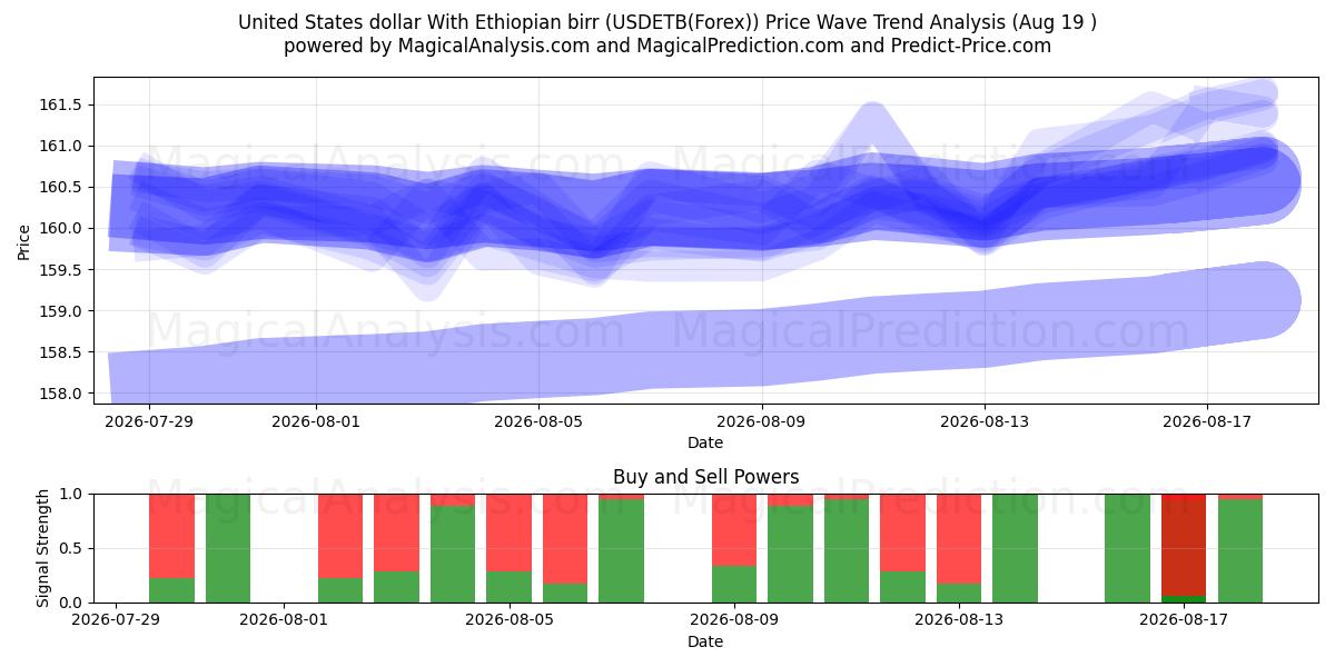 Dollar américain Avec Birr éthiopien (USDETB(Forex)) Support and Resistance area (17 Aug) 