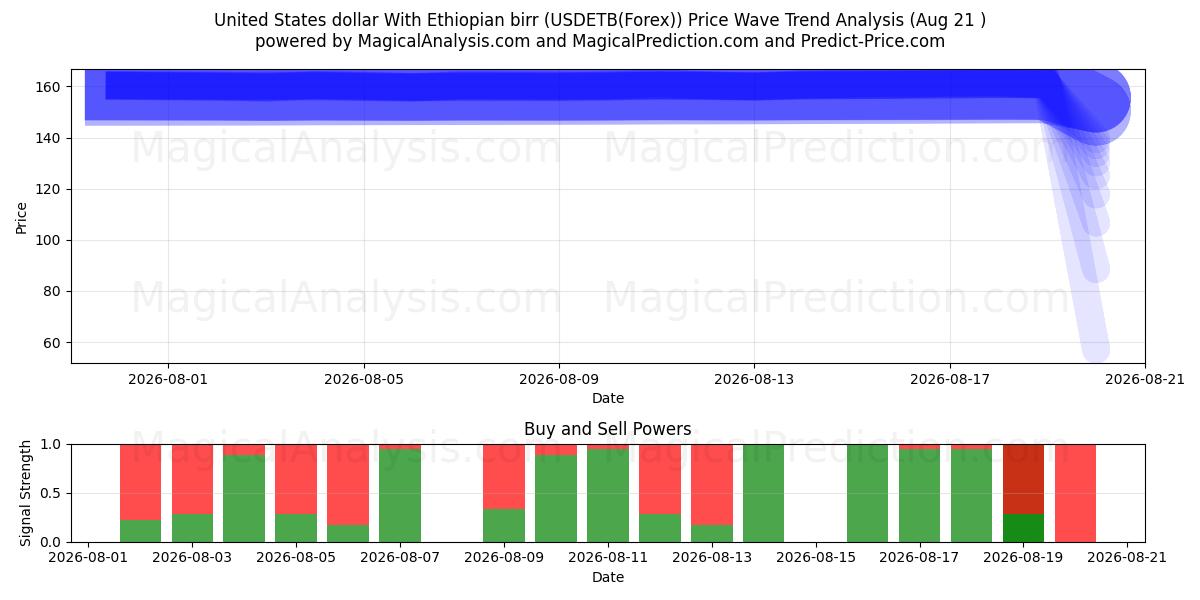  United States dollar With Ethiopian birr (USDETB(Forex)) Support and Resistance area (19 Aug) 