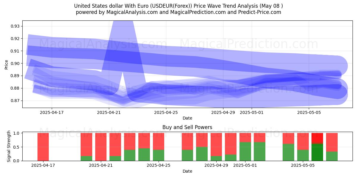  미국 달러와 유로 (USDEUR(Forex)) Support and Resistance area (07 May) 