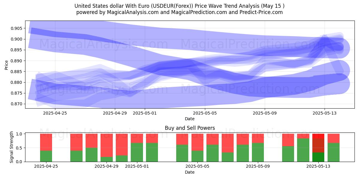  Dólar estadounidense con euro (USDEUR(Forex)) Support and Resistance area (15 May) 