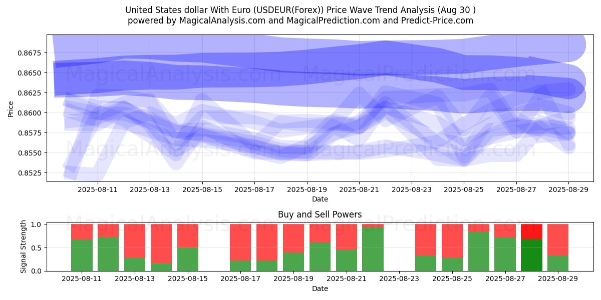  United States dollar With Euro (USDEUR(Forex)) Support and Resistance area (07 Aug) 