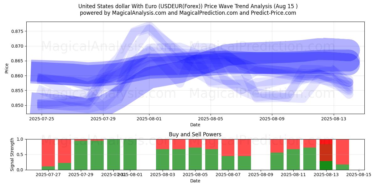  USA dollar med euro (USDEUR(Forex)) Support and Resistance area (14 Aug) 