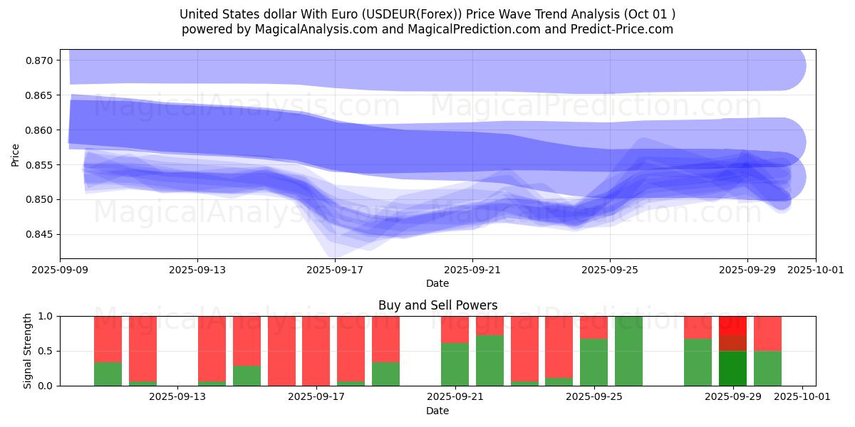  美元与欧元 (USDEUR(Forex)) Support and Resistance area (30 Sep) 