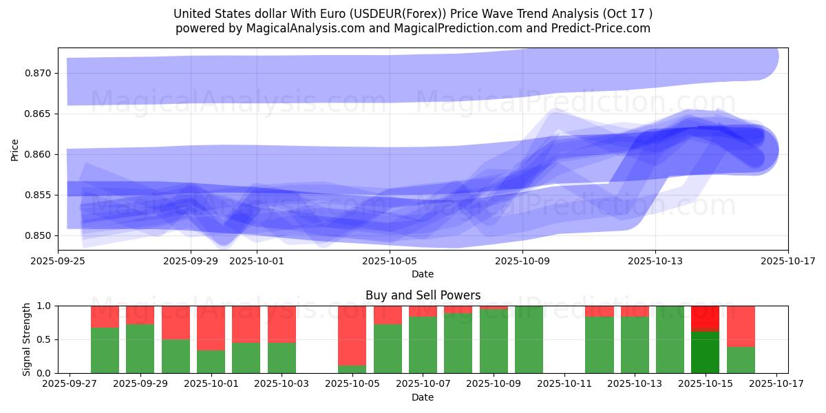 Dollar américain avec l'euro (USDEUR(Forex)) Support and Resistance area (16 Oct) Dollar américain avec l'euro (USDEUR(Forex)) Support and Resistance area (16 Oct)