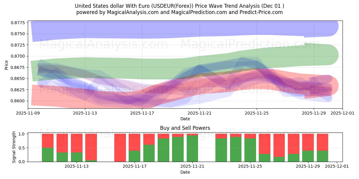  Dollaro degli Stati Uniti con l'euro (USDEUR(Forex)) Support and Resistance area (30 Nov) 