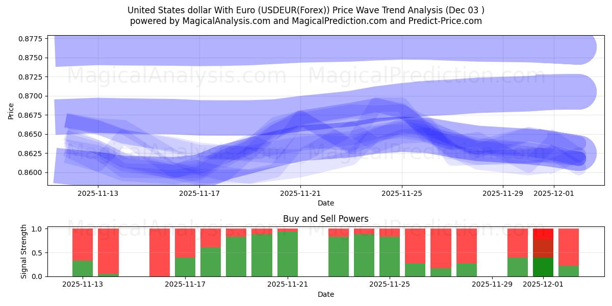  युनाइटेड स्टेट्स डॉलर यूरो के साथ (USDEUR(Forex)) Support and Resistance area (02 Dec) 