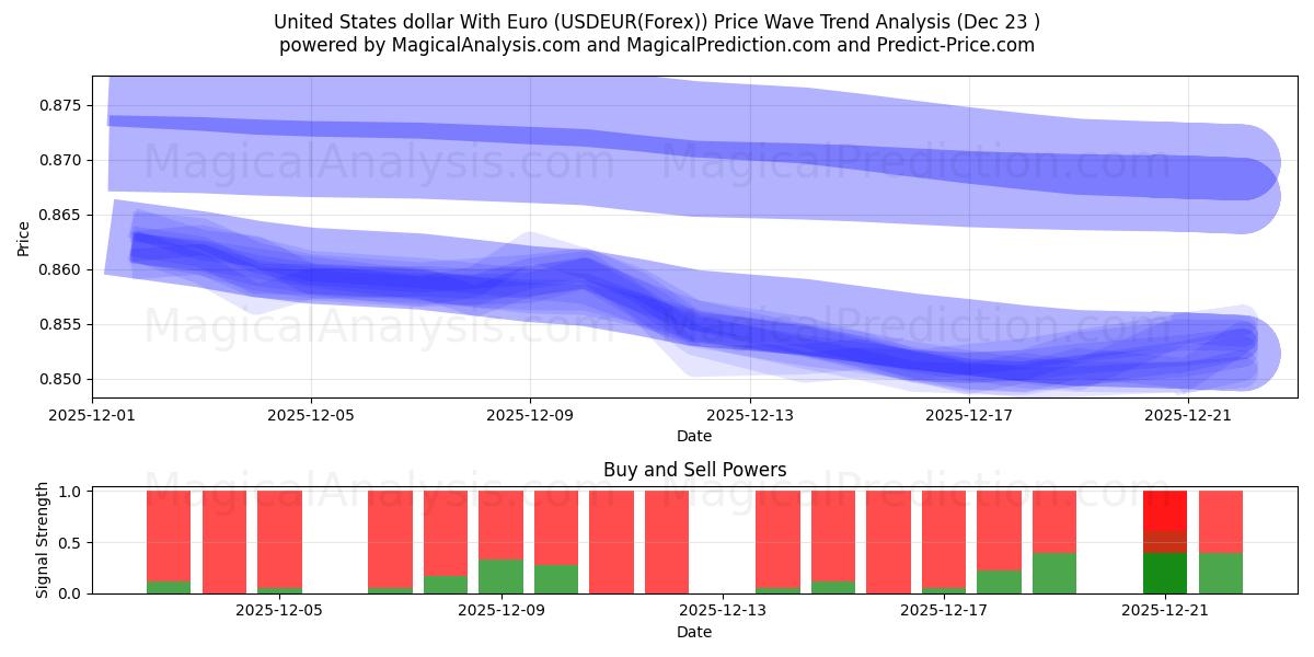  Yhdysvaltain dollari Euron kanssa (USDEUR(Forex)) Support and Resistance area (22 Dec) 