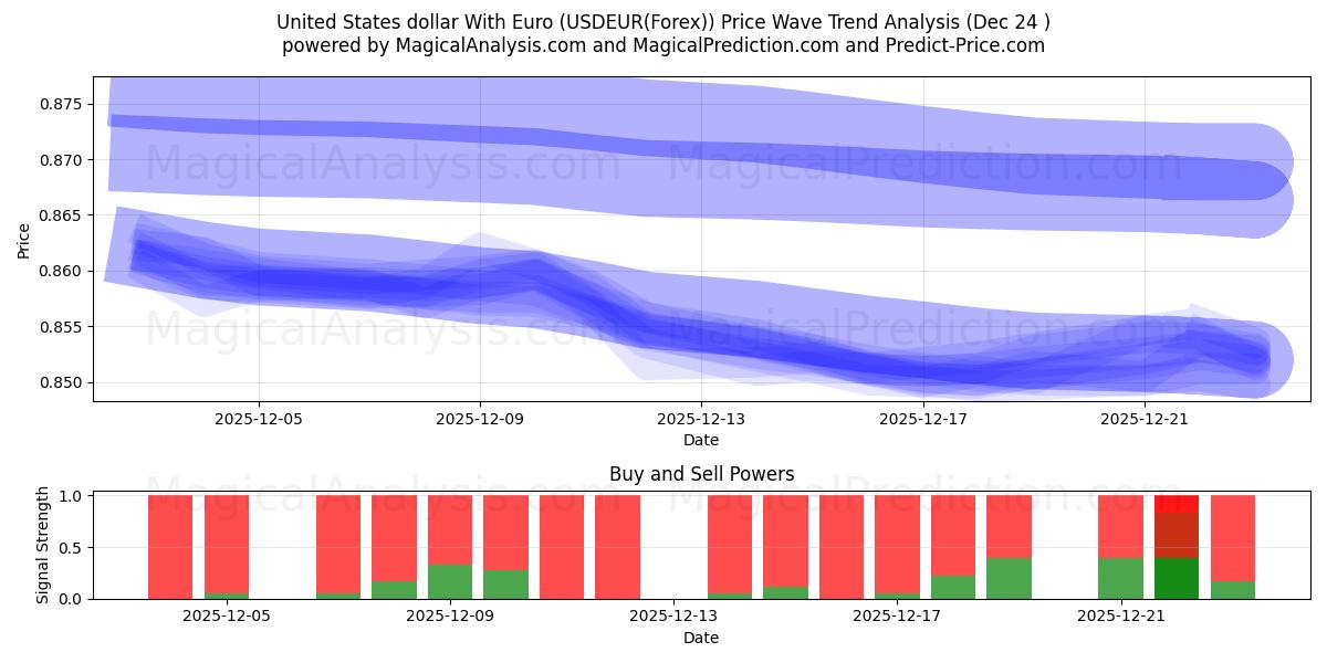  US-Dollar mit Euro (USDEUR(Forex)) Support and Resistance area (23 Dec) 