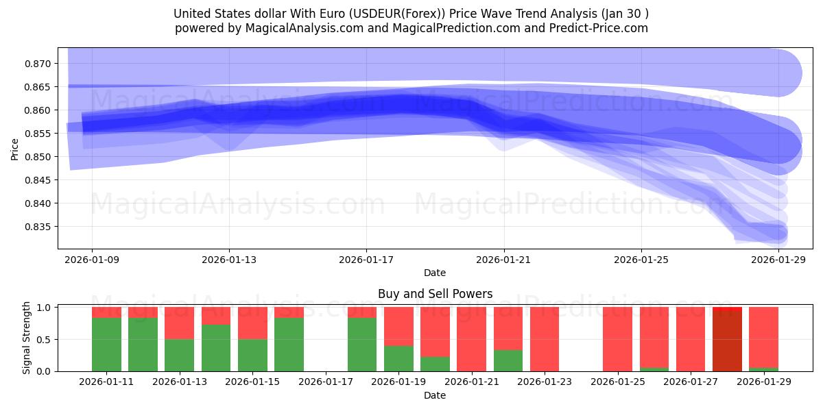  USA dollar med euro (USDEUR(Forex)) Support and Resistance area (29 Jan) 