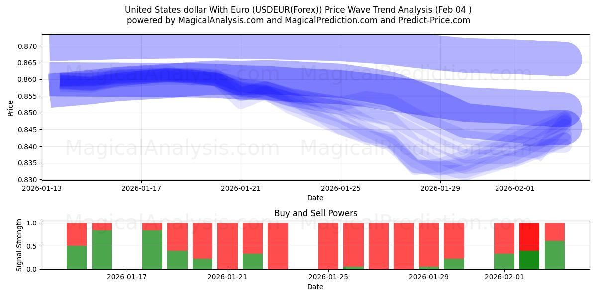  米ドルとユーロ (USDEUR(Forex)) Support and Resistance area (03 Feb) 