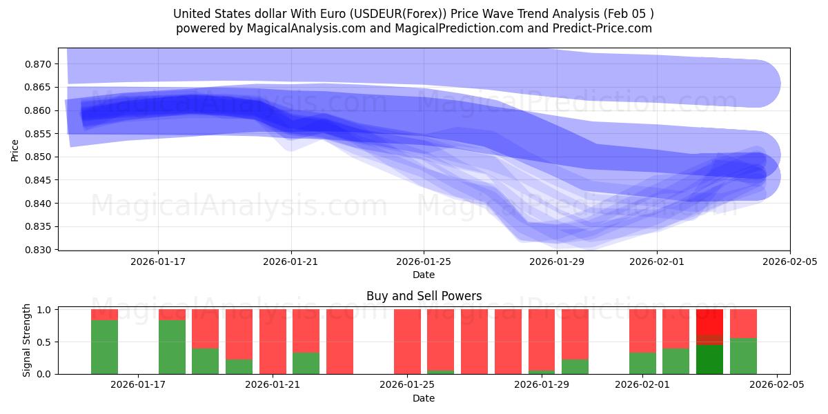  Dólar dos Estados Unidos com Euro (USDEUR(Forex)) Support and Resistance area (04 Feb) 