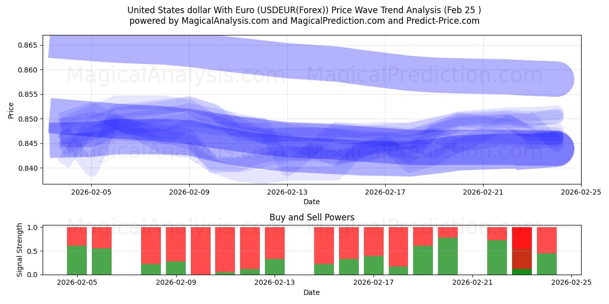  USA dollar med euro (USDEUR(Forex)) Support and Resistance area (24 Feb) 