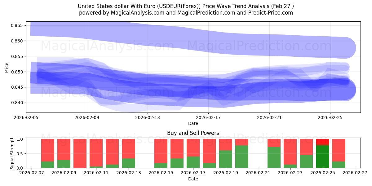  Amerikaanse dollar met euro (USDEUR(Forex)) Support and Resistance area (26 Feb) 